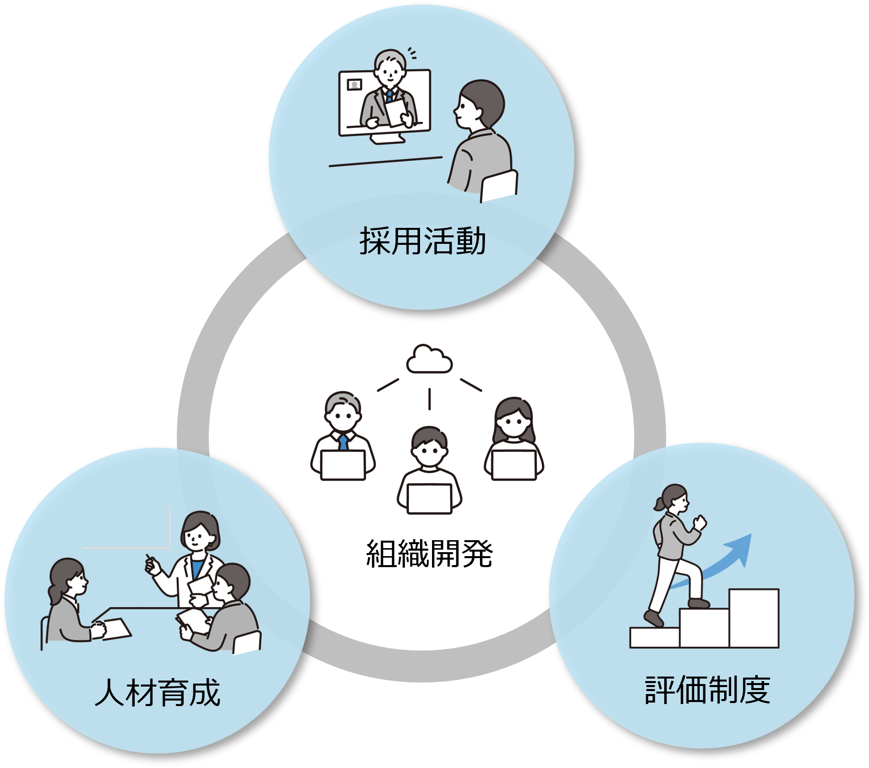 採用活動・評価制度・人材育成によって組織開発を行うことを表した図
